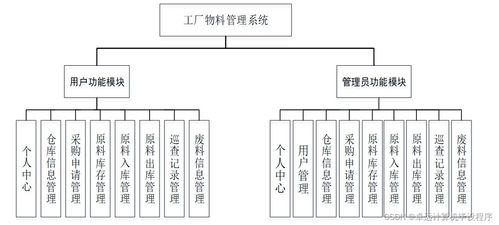 基于elementui的工廠物料管理系統(tǒng)設(shè)計與實現(xiàn)15jqp9計算機(jī)畢設(shè)ssm